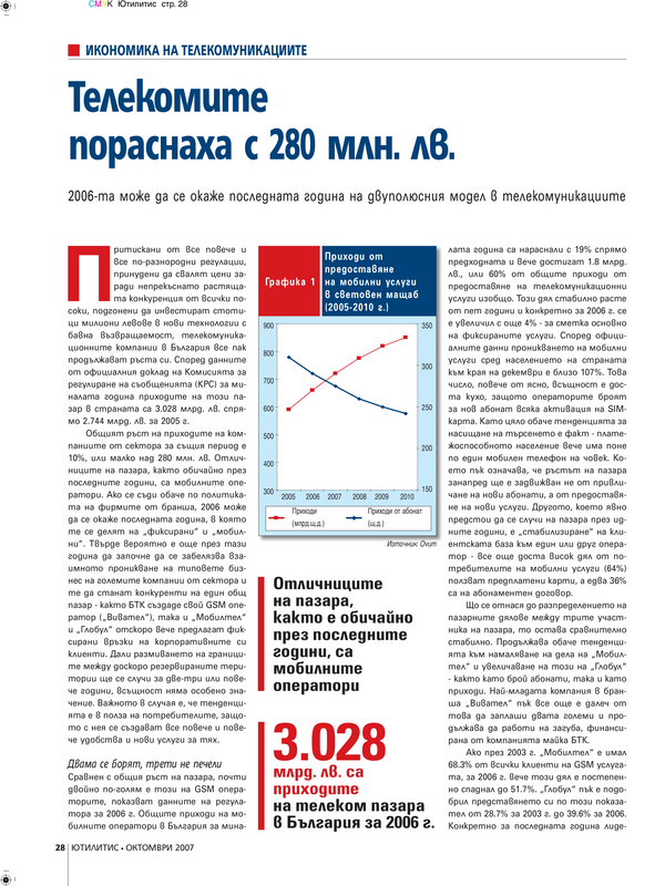 Телекомите пораснаха с 280 млн. лв.