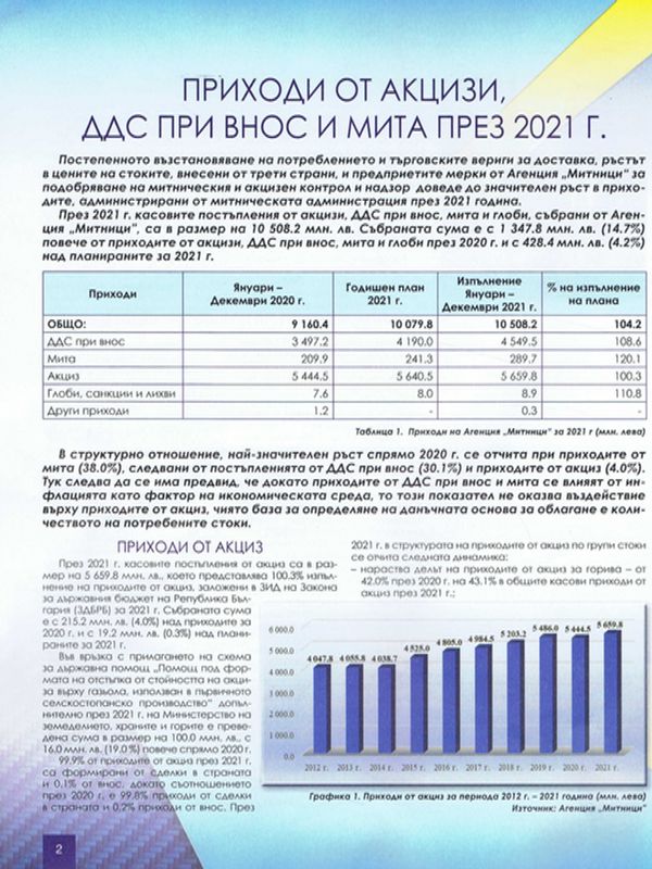 Приходи от акцизи, ДДС при внос и мита през 2021 г.
