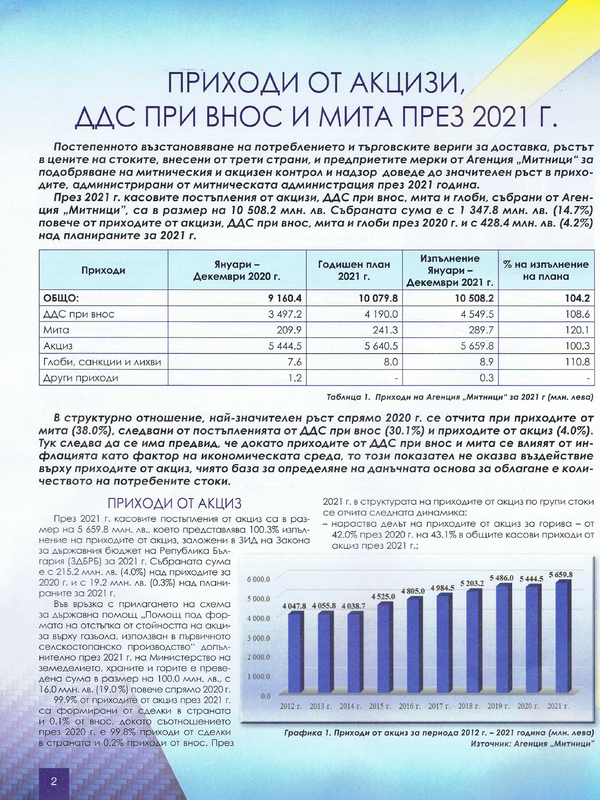 Приходи от акцизи, ДДС при внос и мита през 2021 г.